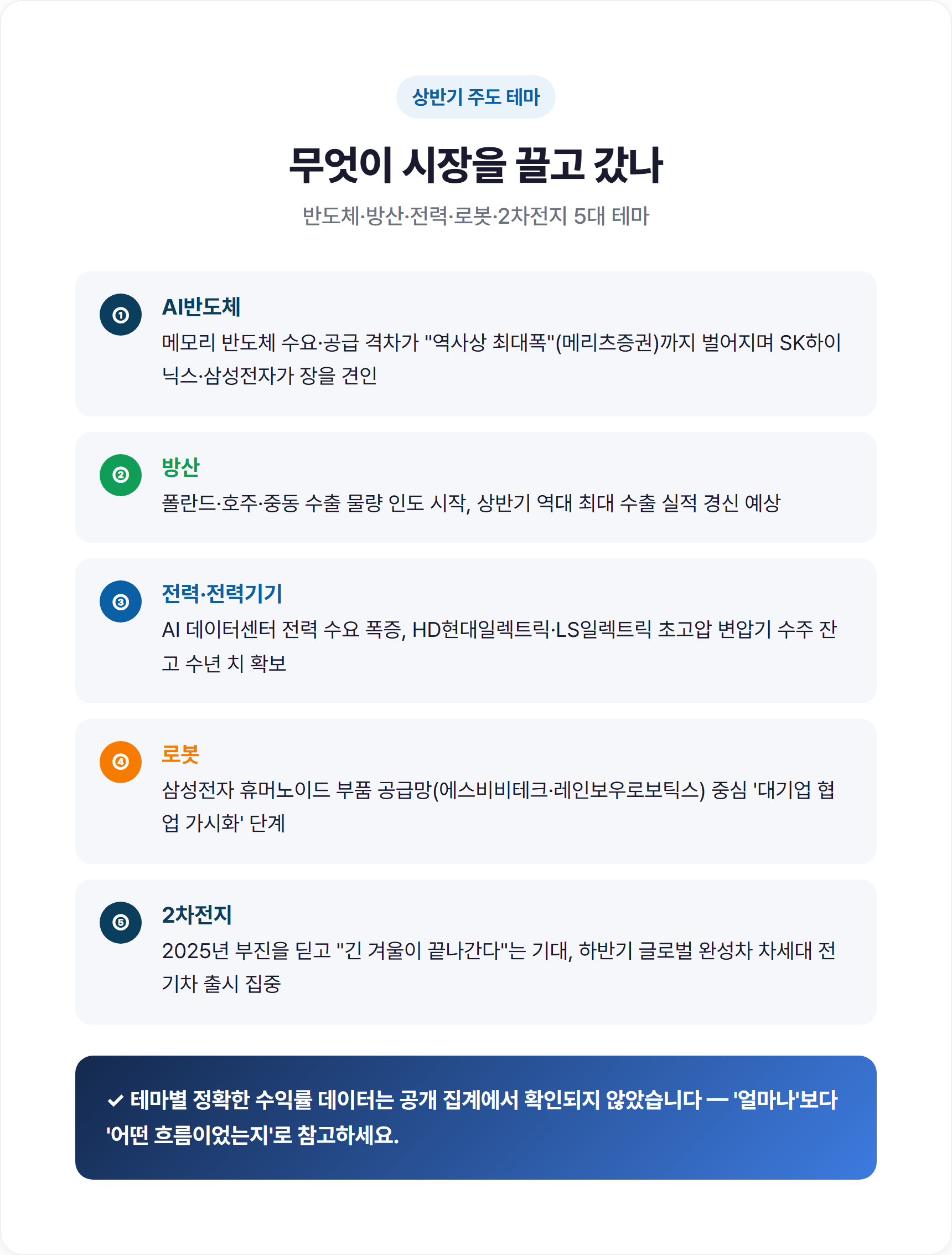 반도체·방산·전력기기·로봇·2차전지 상반기 주도 5대 테마 요약