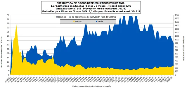 estadistica-orcos