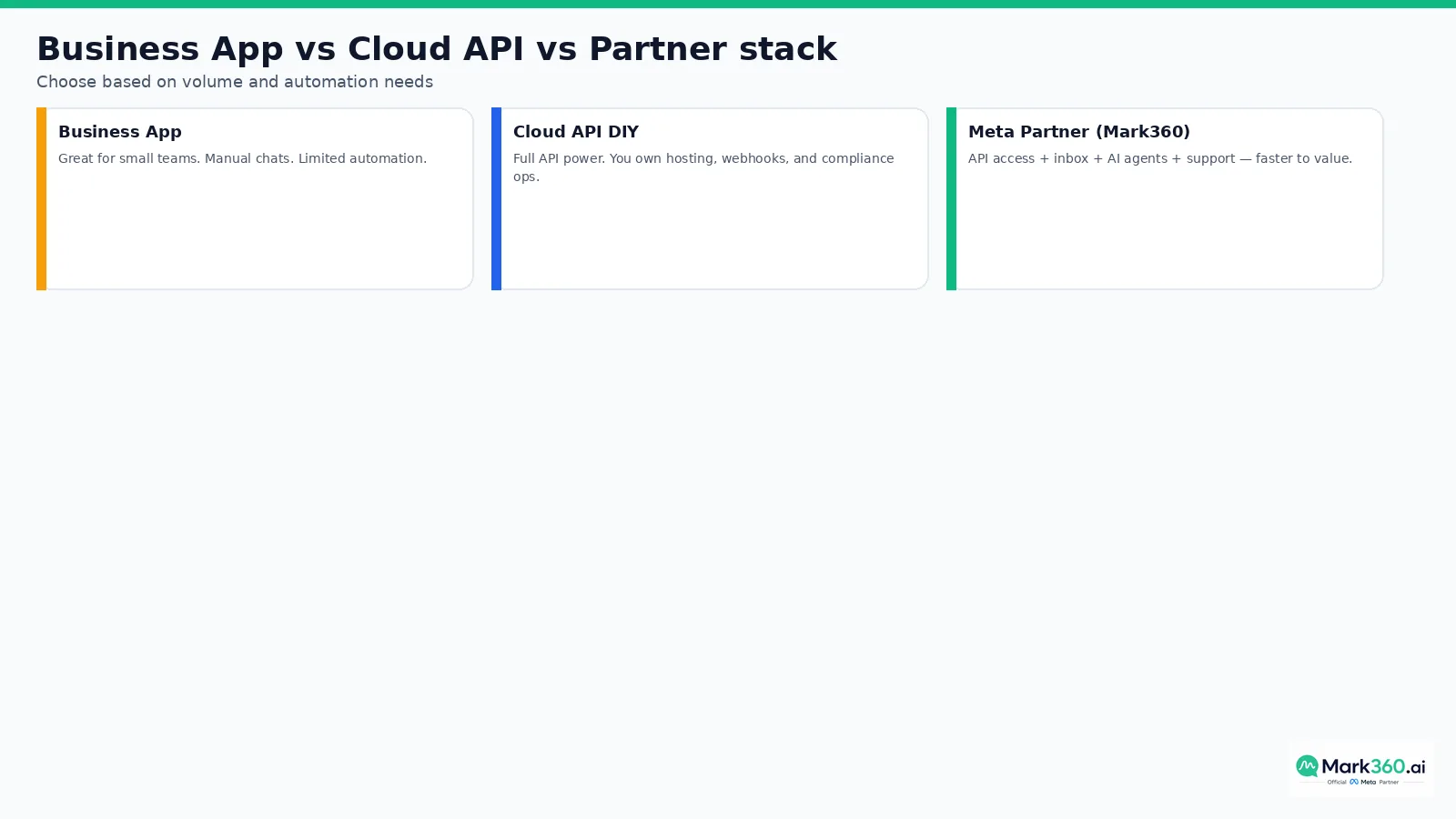 WhatsApp Business App versus Cloud API versus Meta Partner stack