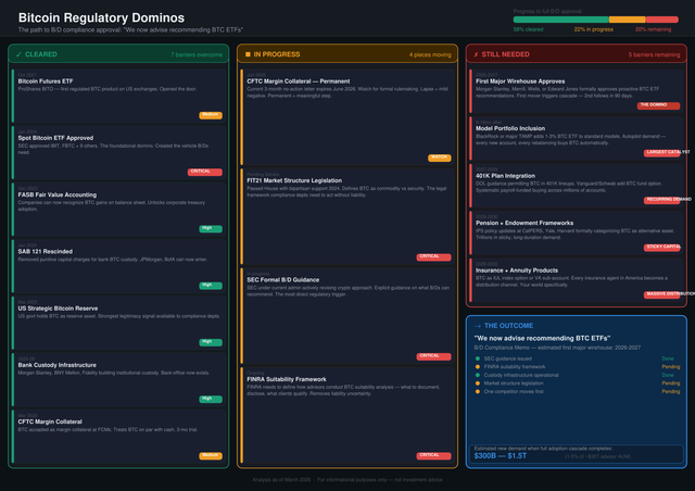 BTC Regulatory Dominos