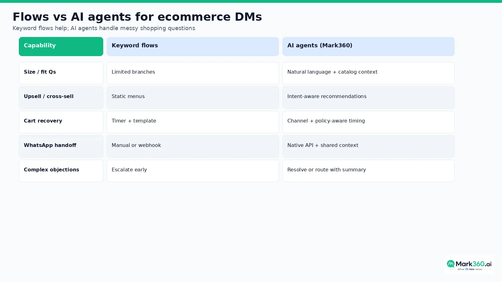Comparison of keyword flows versus AI agents for ecommerce Instagram DMs