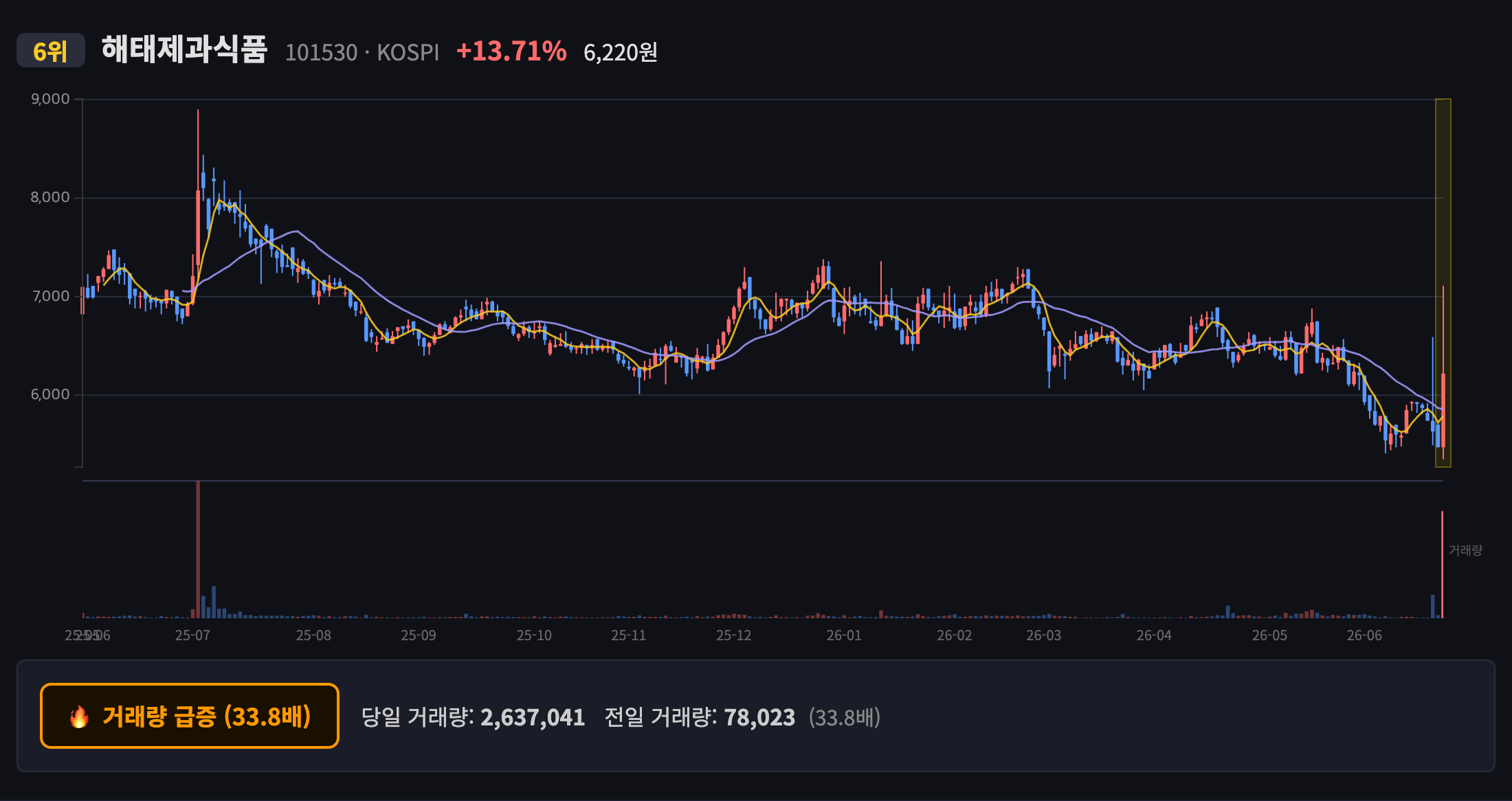 해태제과식품 일봉 차트