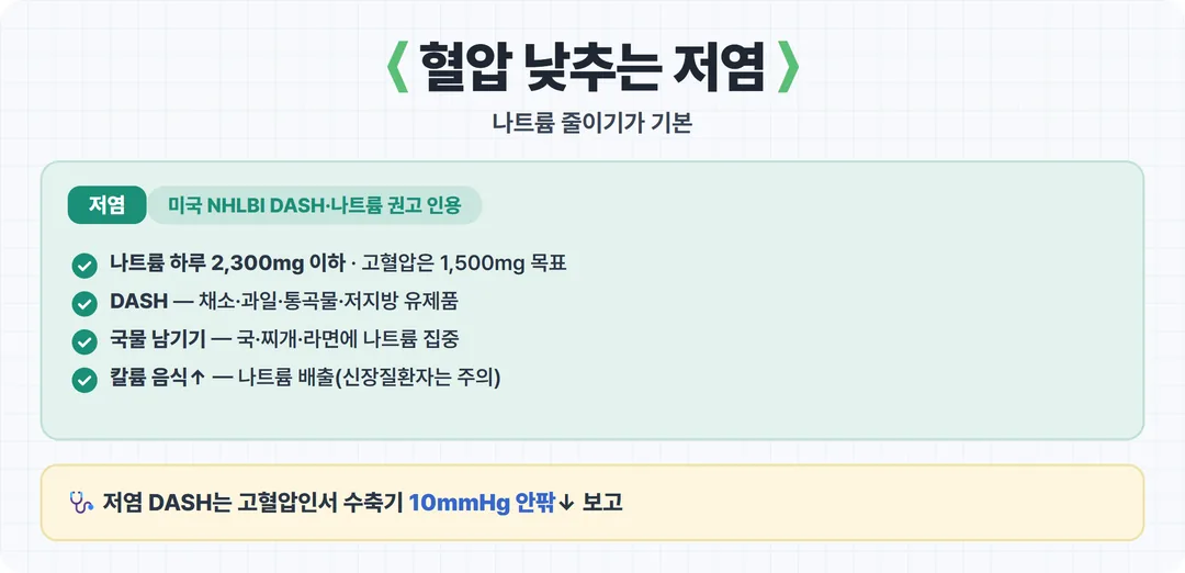 혈압 낮추는 저염 식사 기준 카드 — 나트륨 2300 1500 DASH