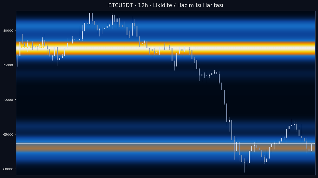 BTC Likidite Isı Haritası — hacim profili