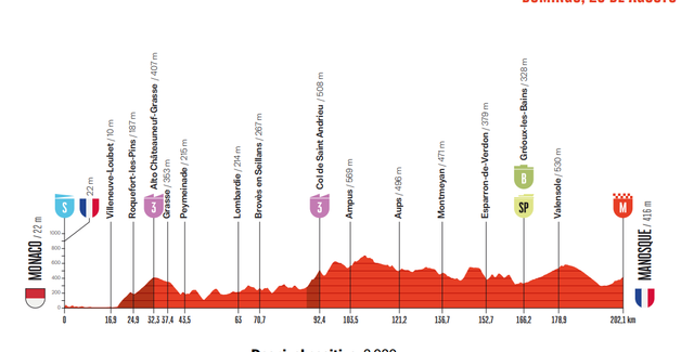 Stage 2 profile