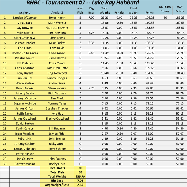 RHBC Ray Hubbard 2026 Results.png