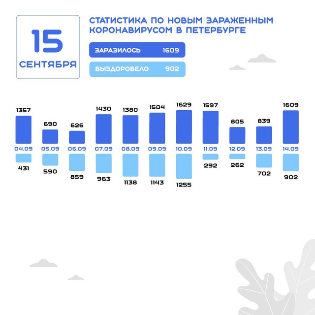 Данные на 15 сентября