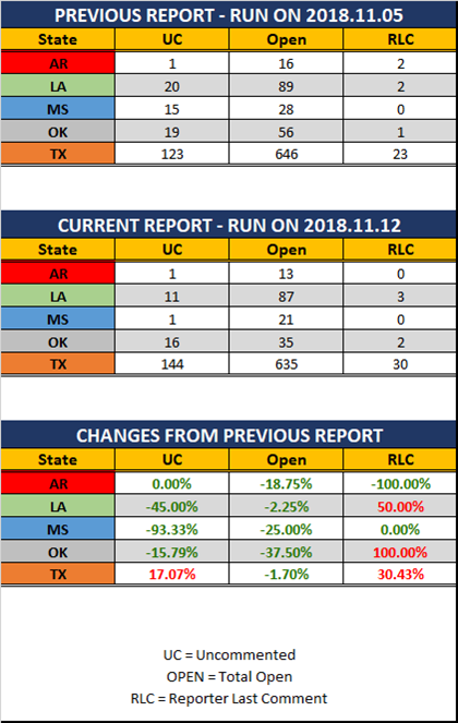 2018-11-12-SCR-UR-Report-Stats-Rep-wo-Ranks.png