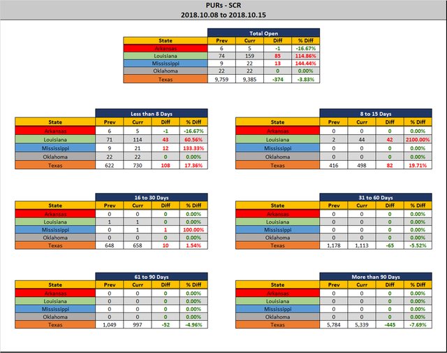 2018-10-15-SCR-PUR-Report-Stats-Rep-wo-Ranks.png