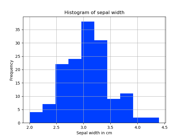iris hist sepalwidth.png