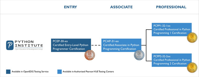 Python-Institute-Certification