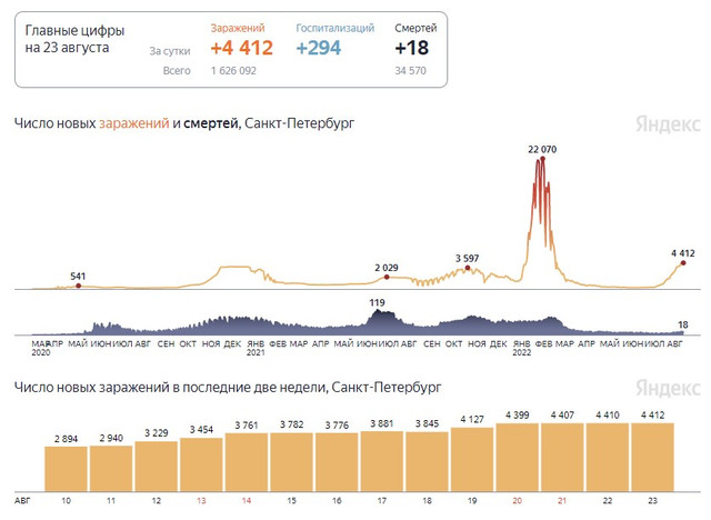Данные на 23 августа