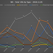 2018-11-05-SCR-UR-Report-MS-Total-URs-by-Type-Line-Chart