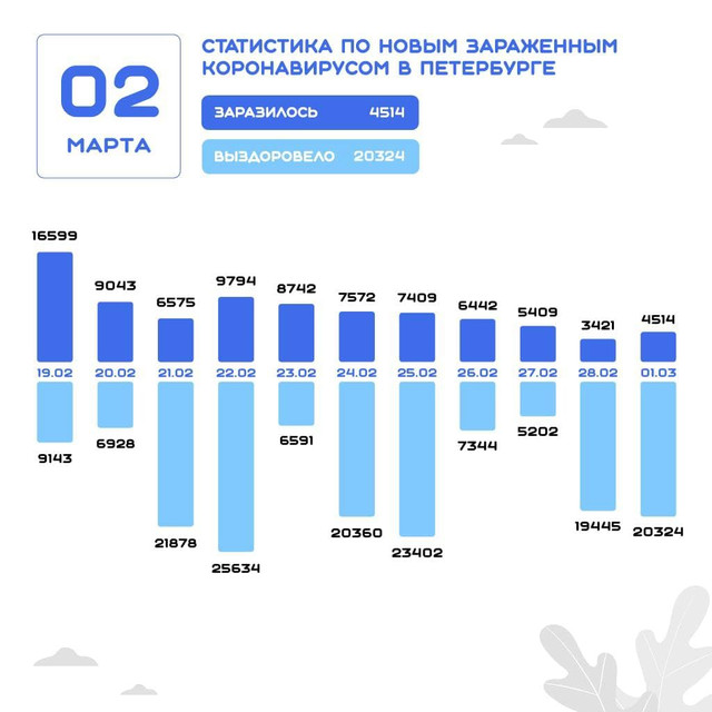 Данные на 2 марта
