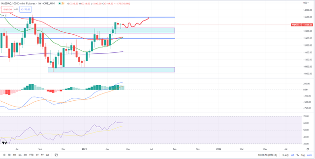 NQ-bullish