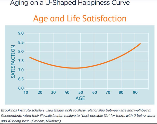 Happiness-Curve