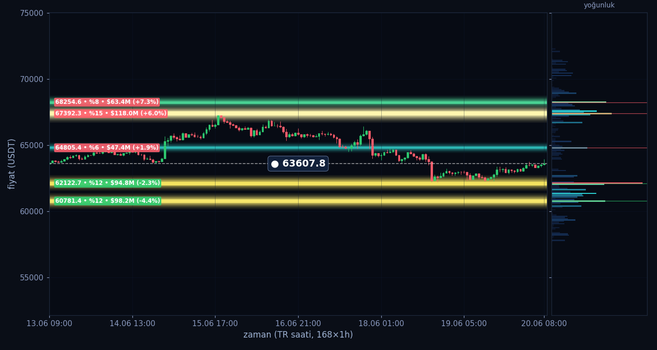 BTC tahmini likidasyon ısı haritası