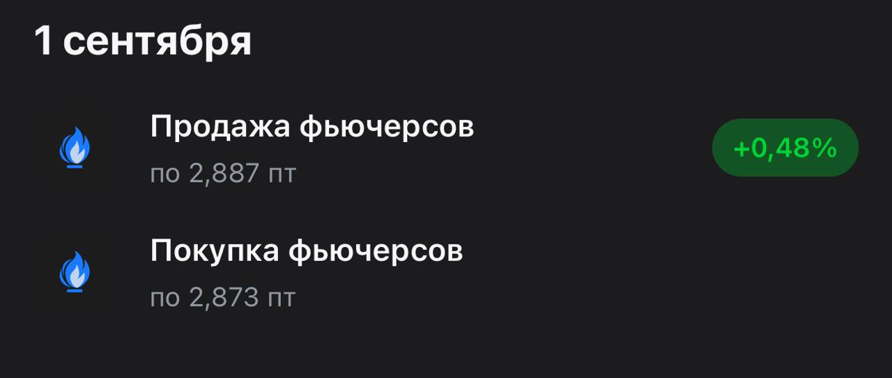 🏆 Закрыл интрадейный лонг газа, который открывал на отскок по завершению шортового дня. 🏆 Закрыл интрадейный лонг газа, который открывал на отскок по завершению шортового дня.