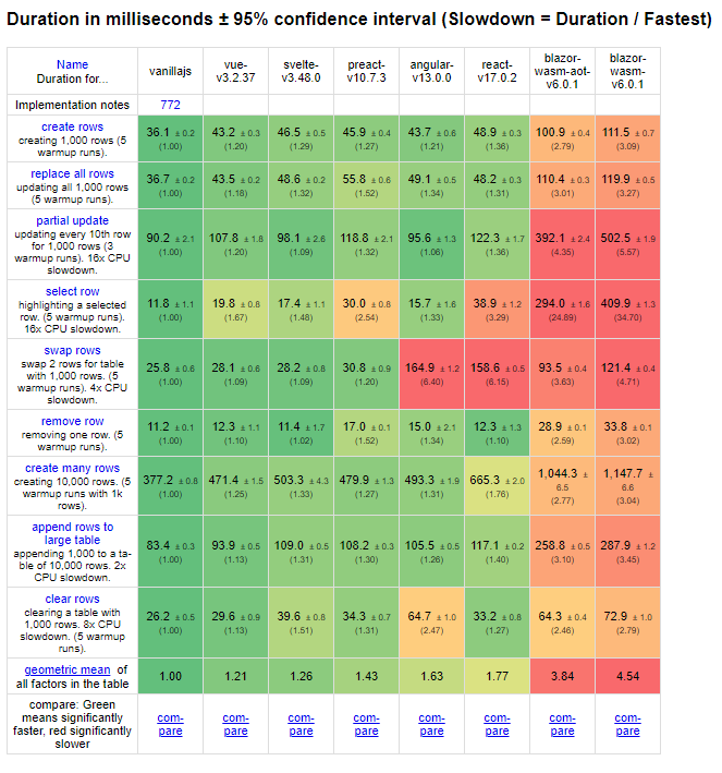 Did I make a mistake by learning Blazor WebAssembly as my first real ...