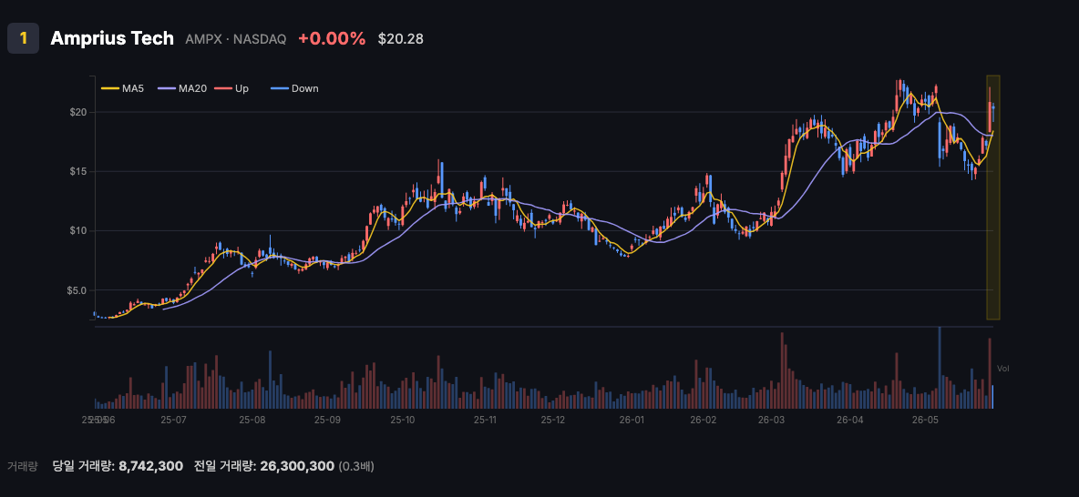 AMPX 8위 chart