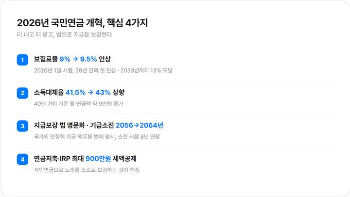 2026년 국민연금 개혁 핵심 4가지 한눈에 보기 인포그래픽