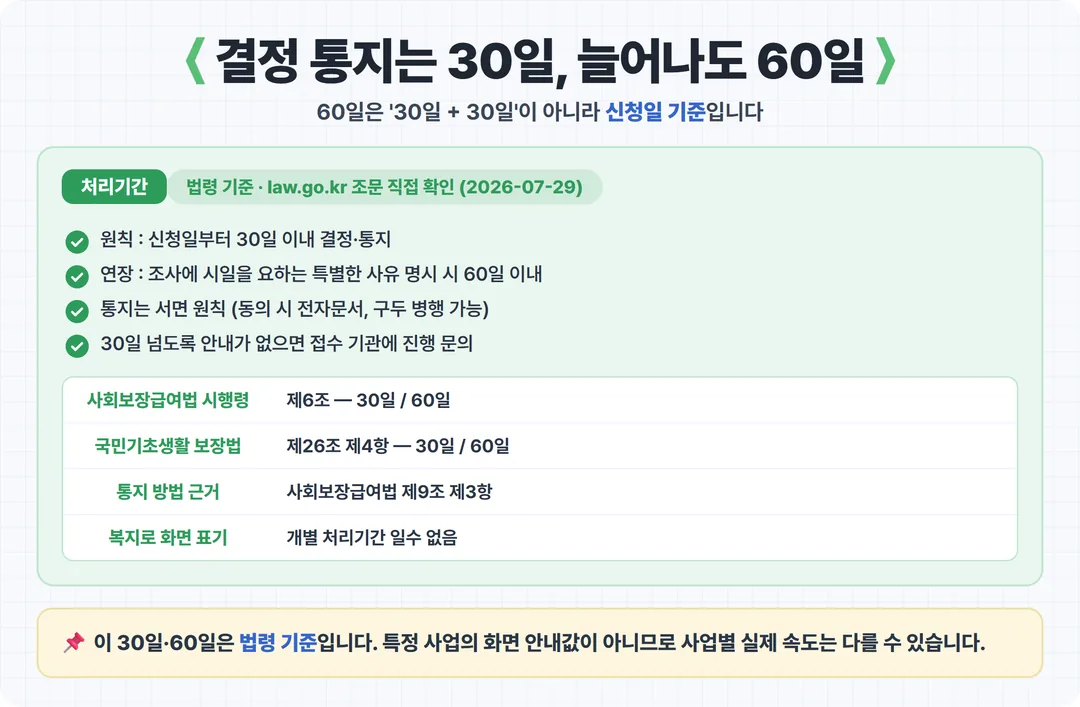 결정 통지는 30일, 늘어나도 60일