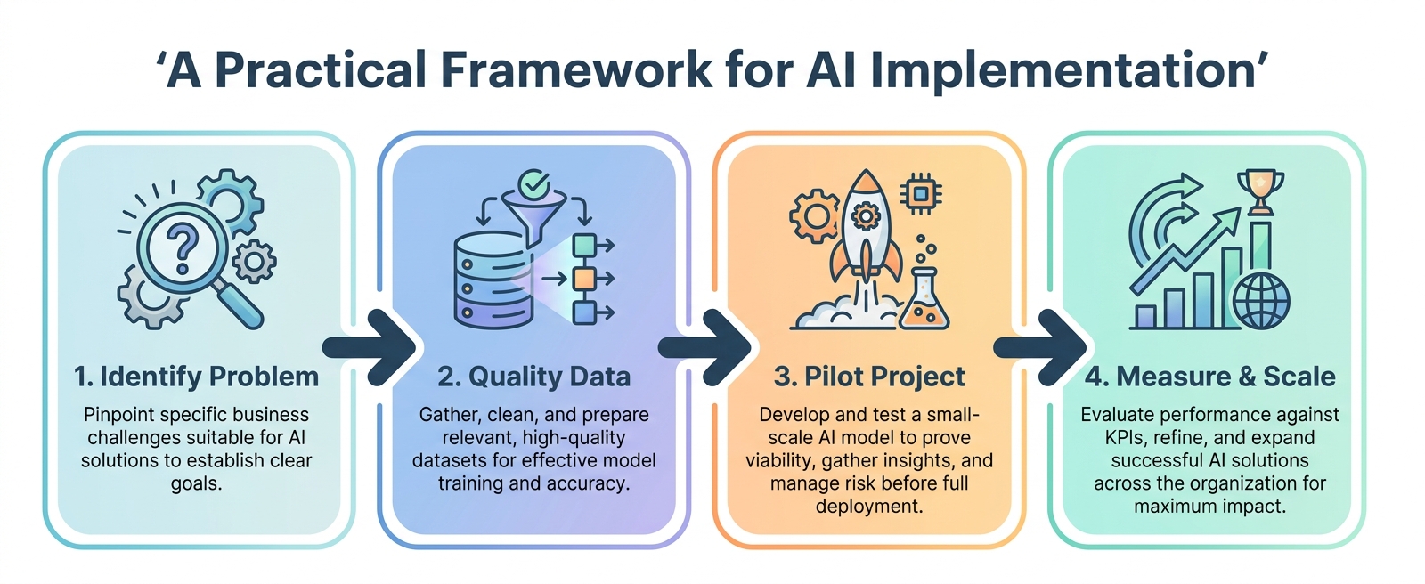 A flowchart illustrating a 4-step framework for AI implementation: Identify Problem, Quality Data, Pilot Project, and Measure & Scale. The title and connecting arrows are in the brand color #274059.
