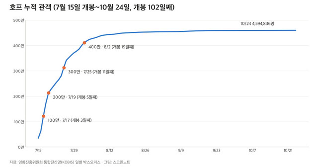 호프 7월 15일부터 10월 24일까지 누적 관객 선 그래프와 100만&middot;200만&middot;300만&middot;400만 도달일
