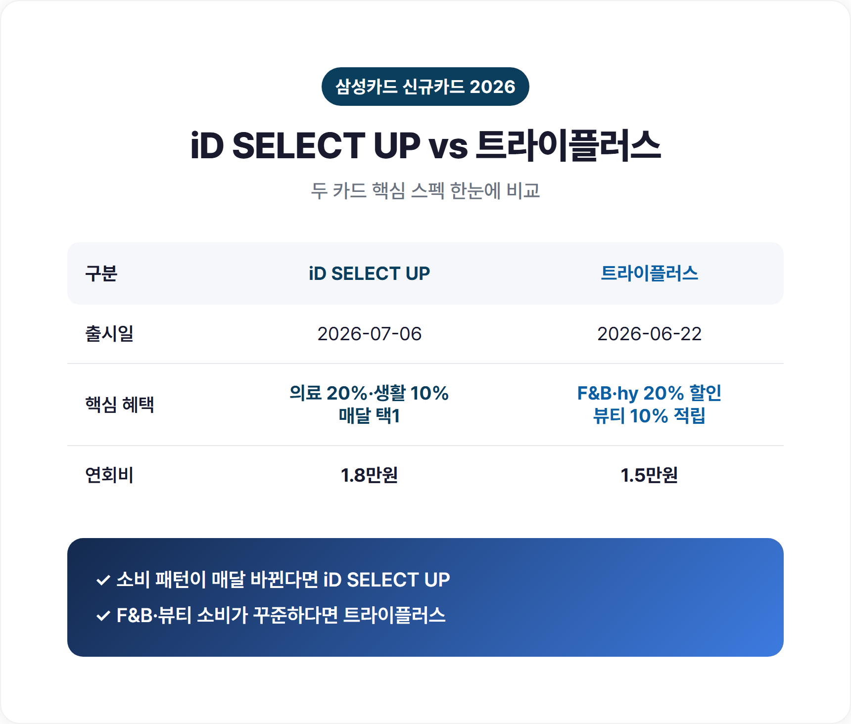 삼성카드 iD SELECT UP과 트라이플러스 신규카드 두 종류 나란히 비교 이미지