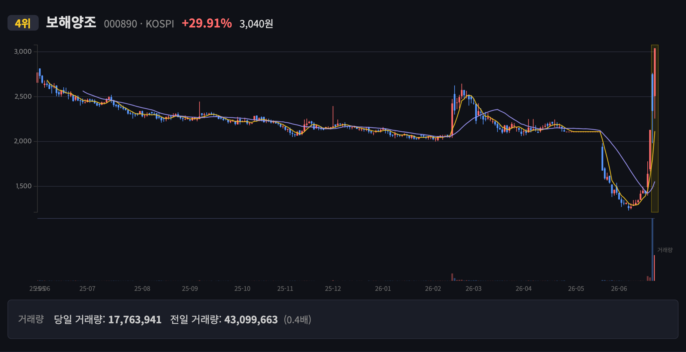 보해양조 일봉 차트