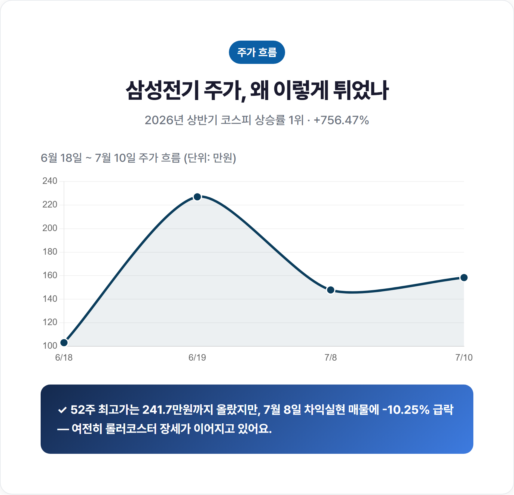 6월 급등과 7월 조정을 표시한 삼성전기 주가 변동 요약 표