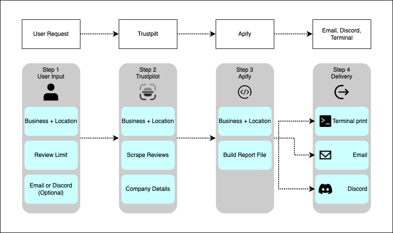 How it works — User input → Trustpilot → Apify → Email, Discord, or dataset