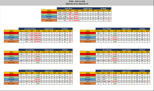 2026 05 31 GLR PUR Report Stats Report.png