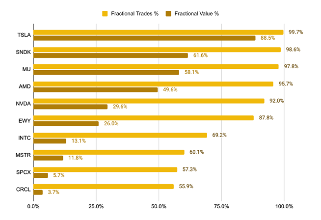 Figure 3: Over 80% of bStock trades are fractional. Source: Binance Research, as of June 26, 2026.