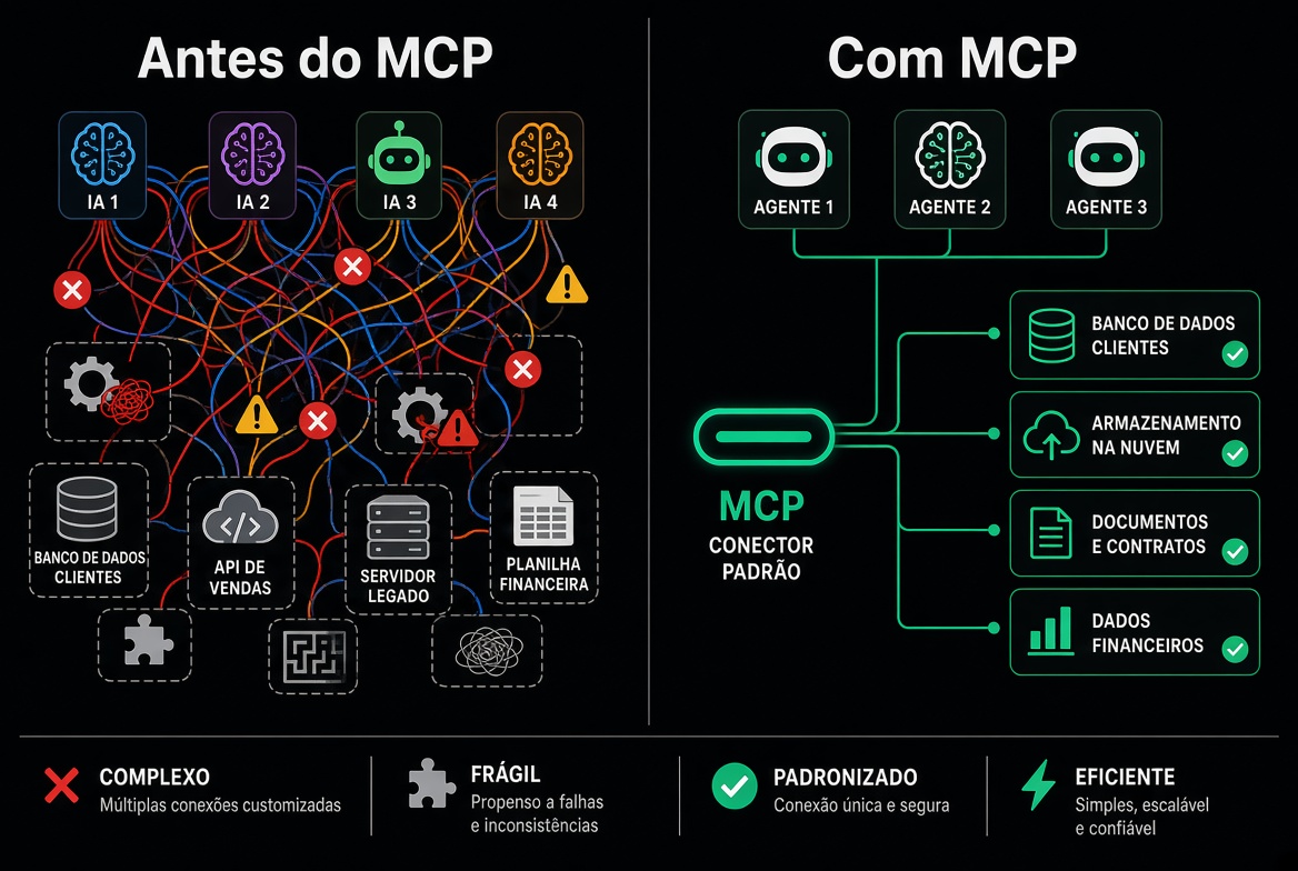 Comparativo antes do MCP vs com MCP