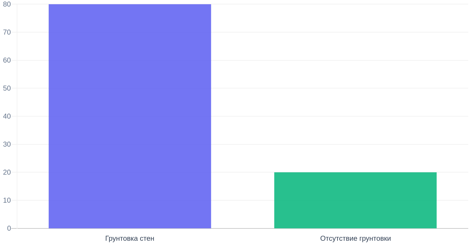 Влияние грунтовки на качество отделки