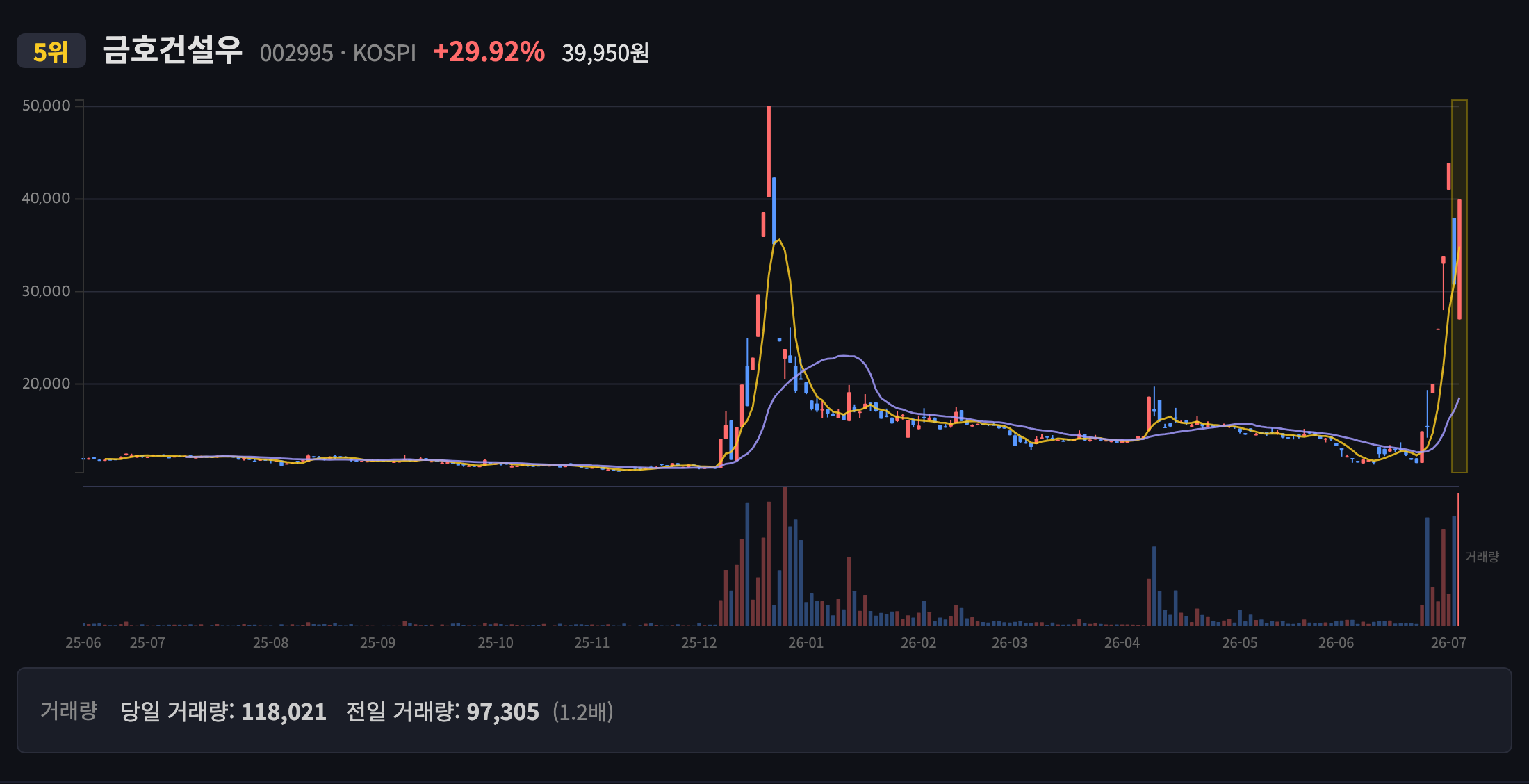 금호건설우 일봉 차트