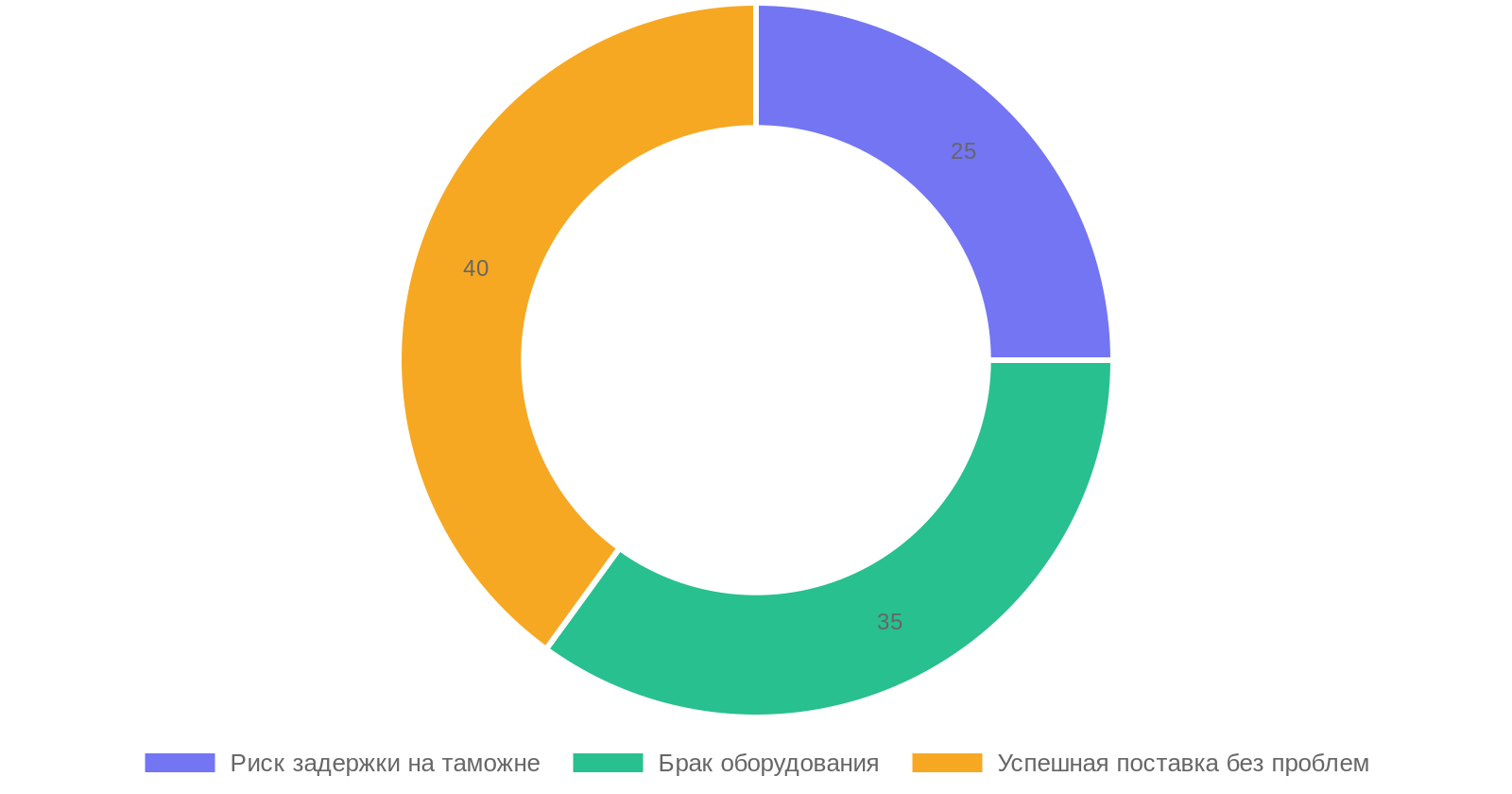 Распределение рисков при импорте оборудования из Китая