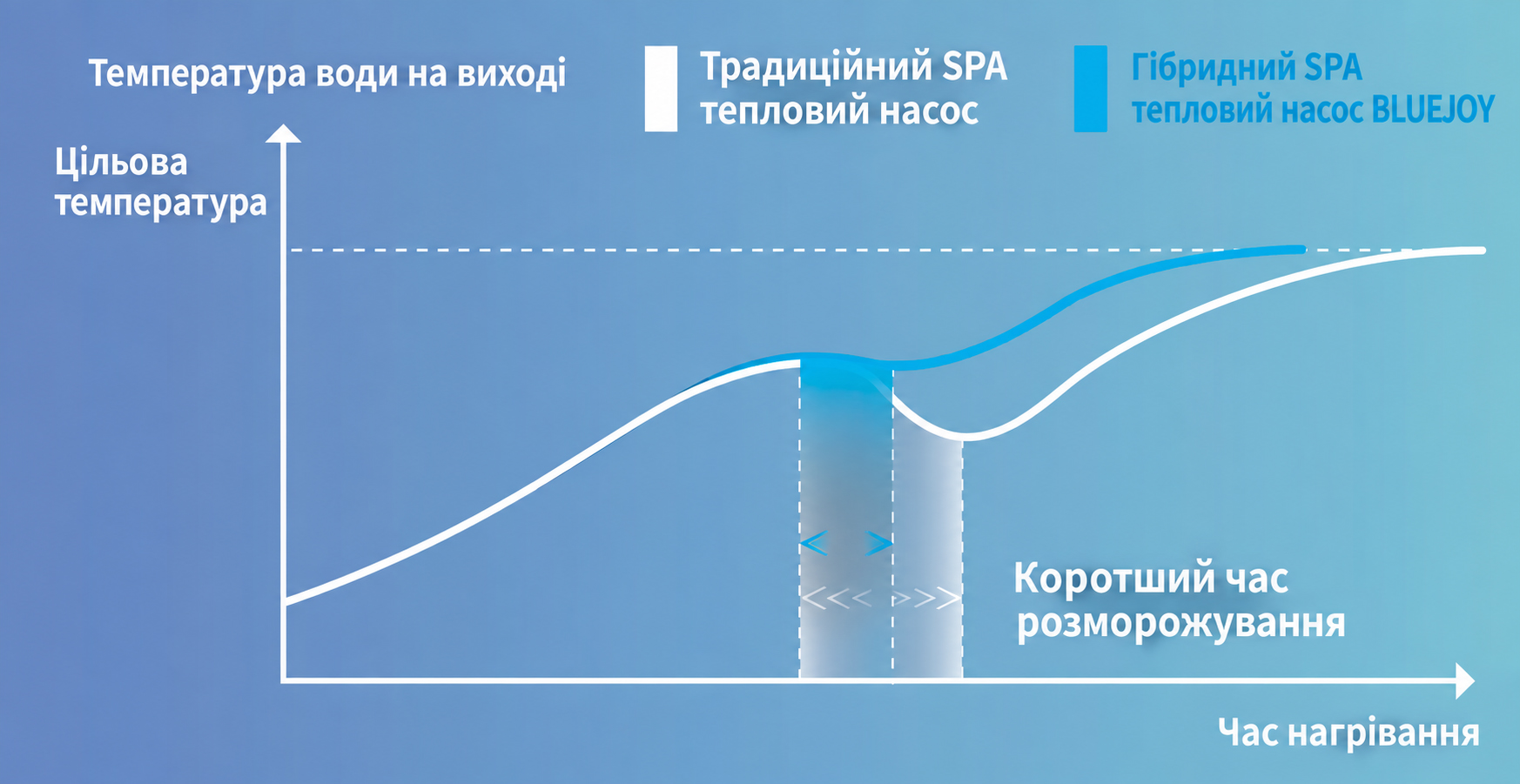 Порівняння охолодження води під час розморожування гібридного та звичайного теплового насоса