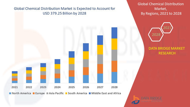 Chemical-Distribution-Market