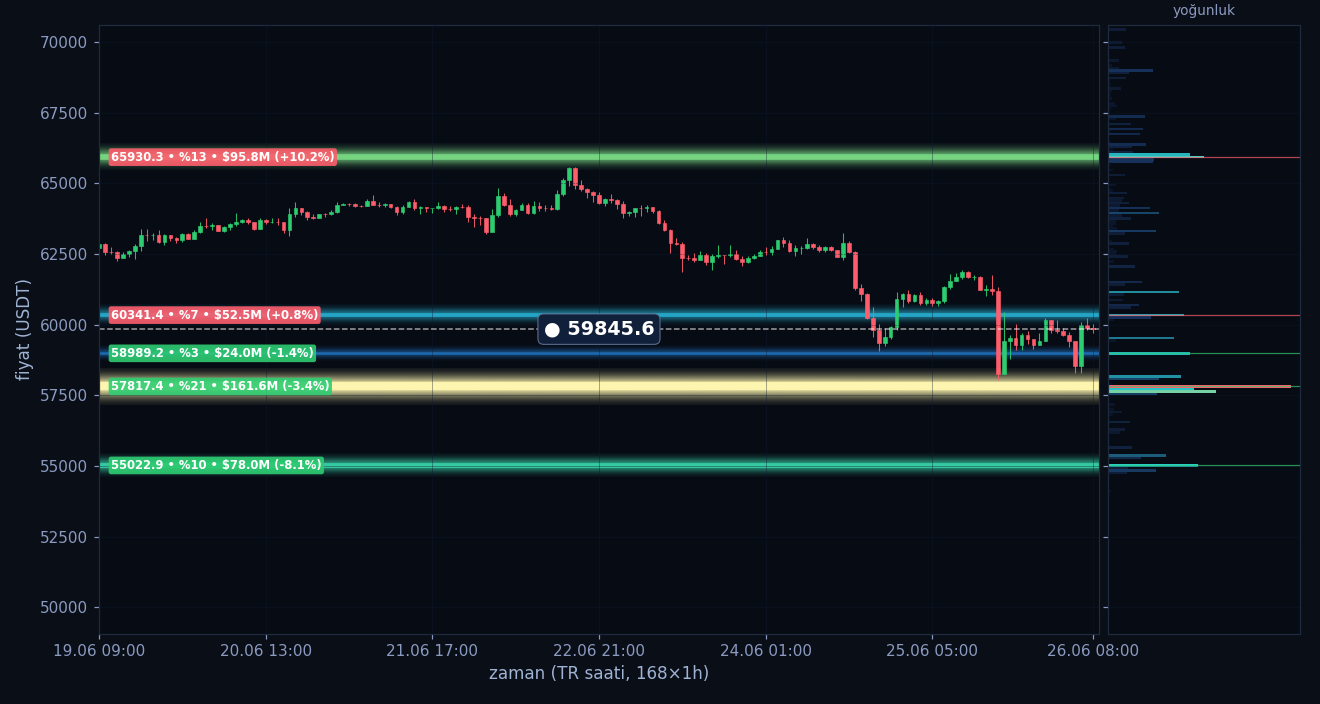 BTC tahmini likidasyon ısı haritası