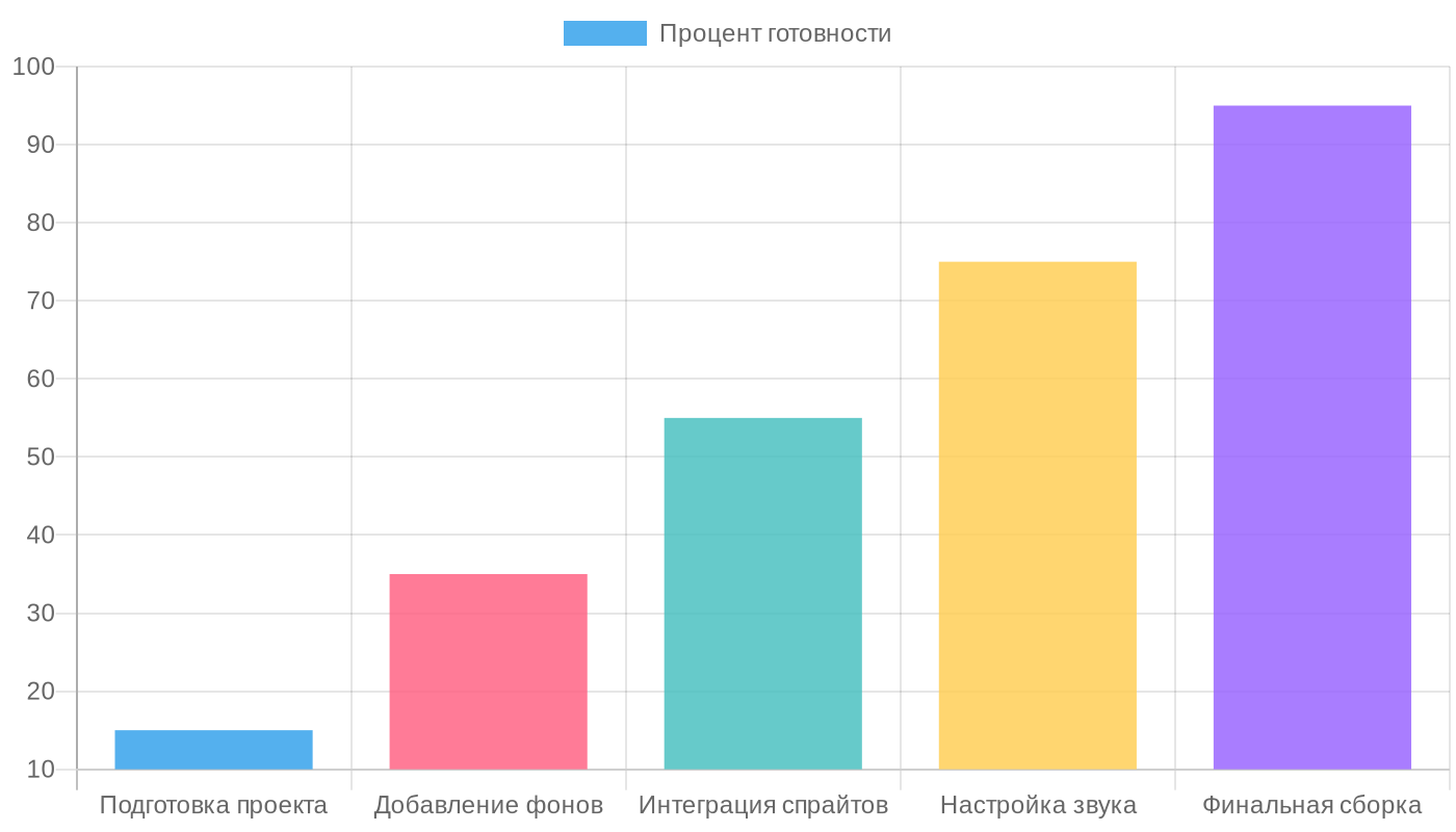 Этапы разработки визуальной новеллы в Ren'Py