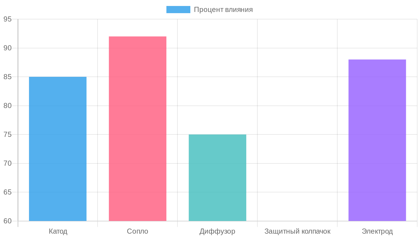 Влияние расходников на качество реза (%)