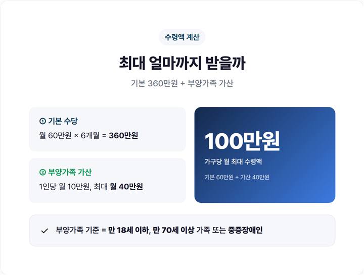 구직촉진수당 최대 수령액 계산 - 기본 360만원에 부양가족 가산까지 더한 금액 비교표
