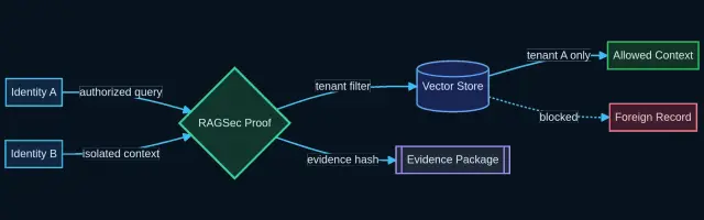 RAGSec tenant-isolation proof flow showing authenticated identities, vector retrieval, blocked cross-tenant records, and evidence