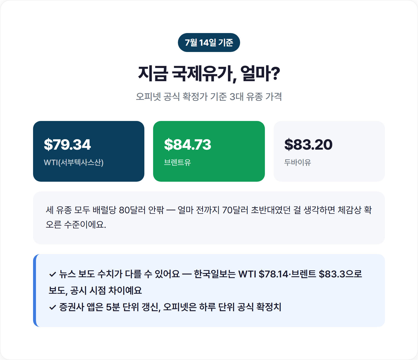 7월 14일 기준 WTI 브렌트유 두바이유 국제유가 통계