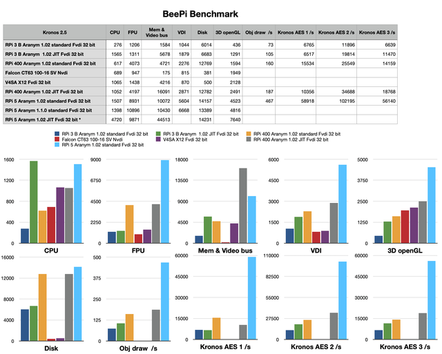 Benchmark-Bee-Pi