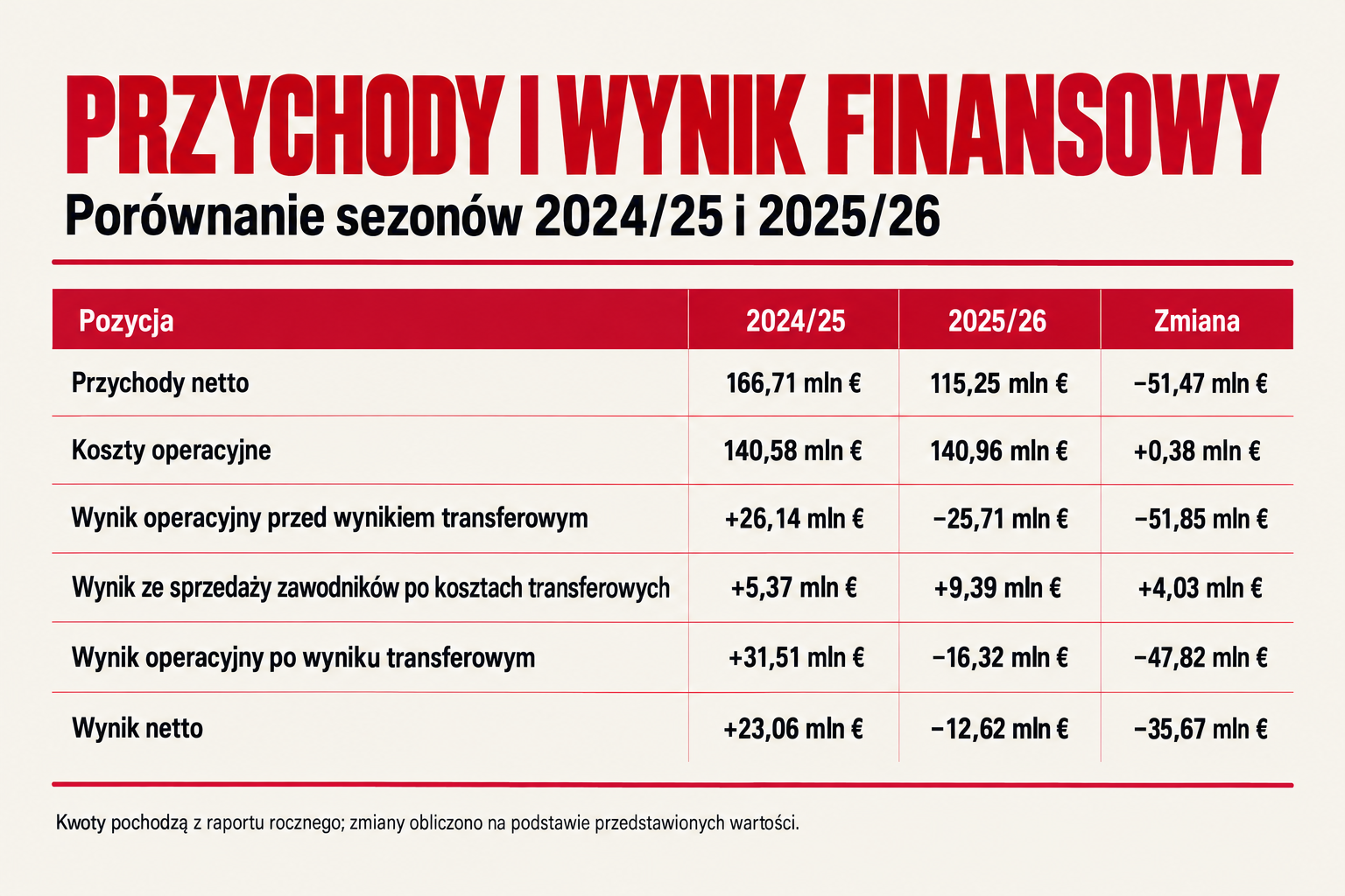 Raport finansowy