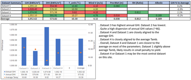 Figure 2: Location 2 Data Comparison