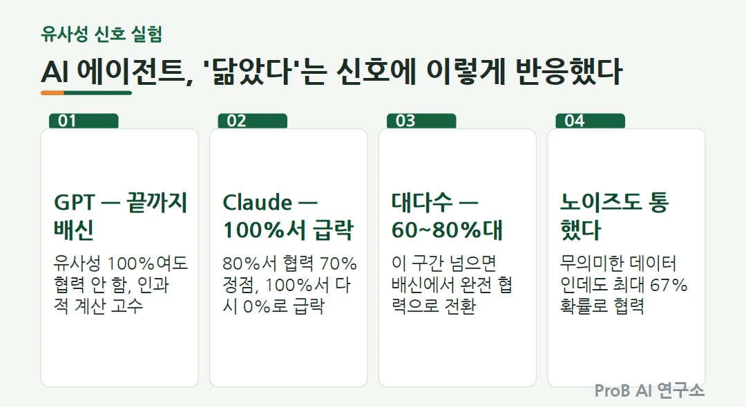 AI 에이전트 협업과 유사성 신호에 따른 죄수의 딜레마 협력률 변화 인포그래픽